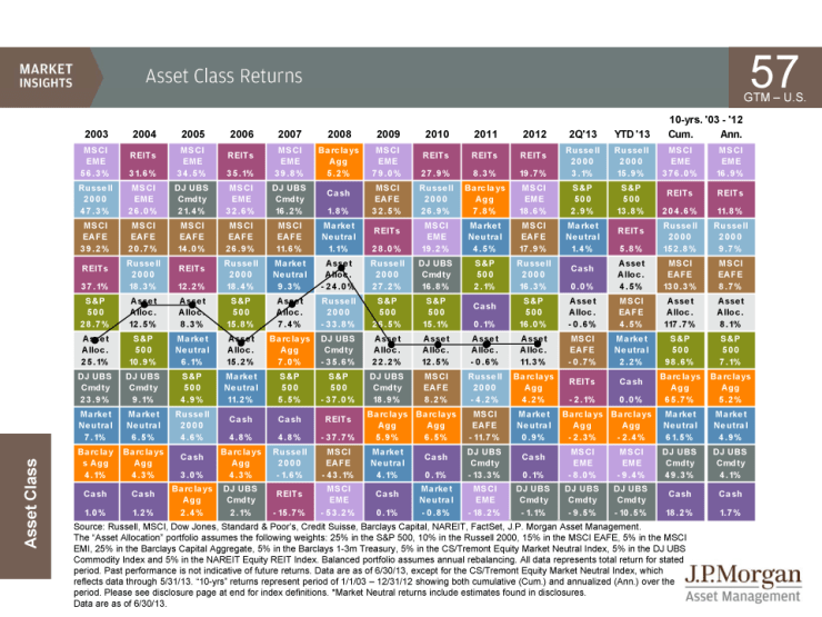 Table of Investment Returns 3Q 2013