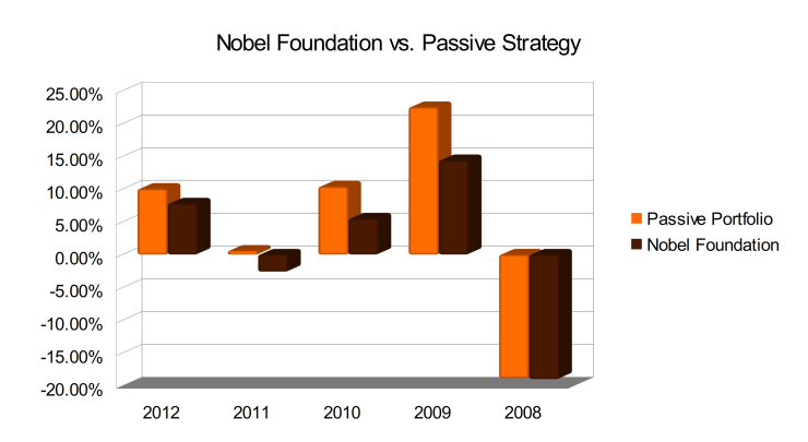 Nobel vs. Passive