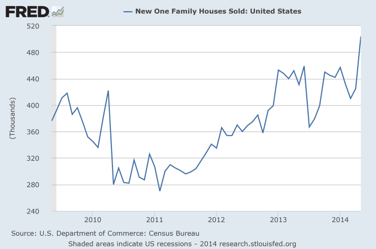 fredgraph single family