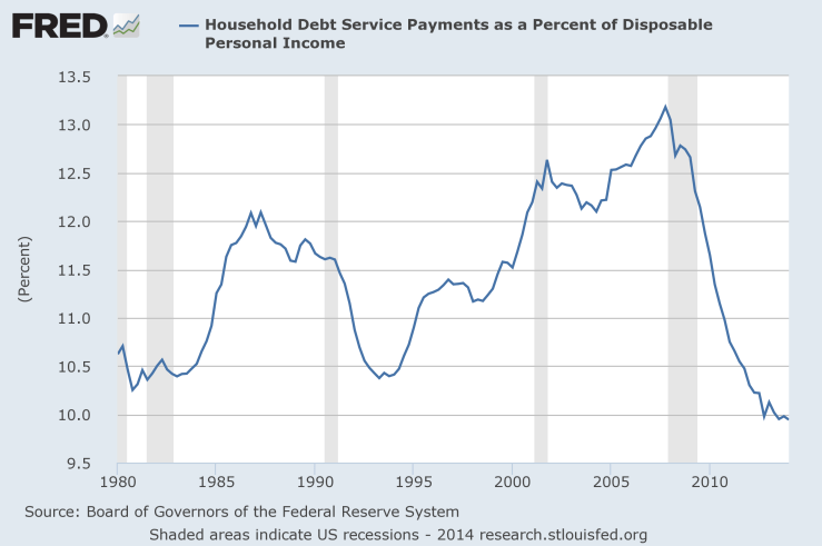 HH Debt service