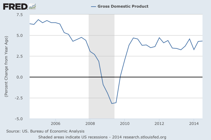 fredgraph 4Q 2014 GDP