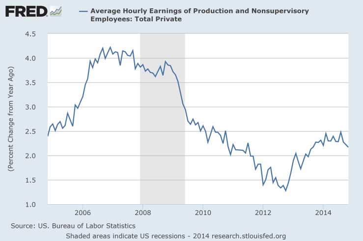 fredgraph av hourly 4q 2014