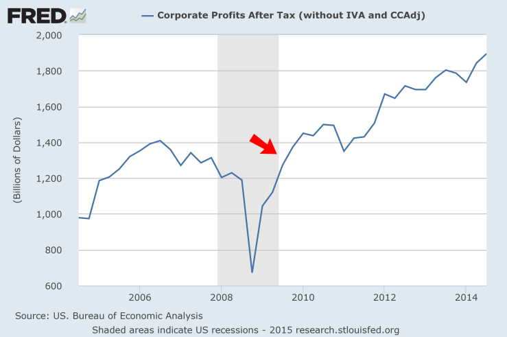 FRED Corp Profits