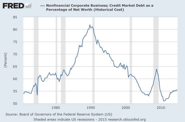 FRED Corporate Debt Ratio