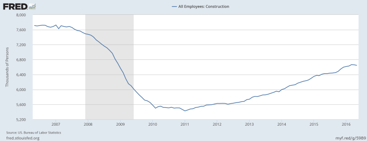 FRED construction employment