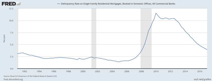 Delinquency Rate