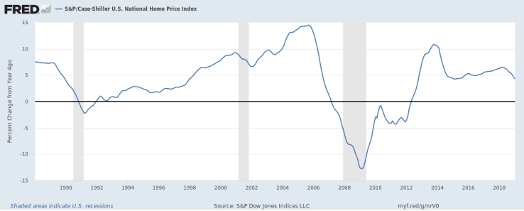 fredgraph Case Shiller Natl