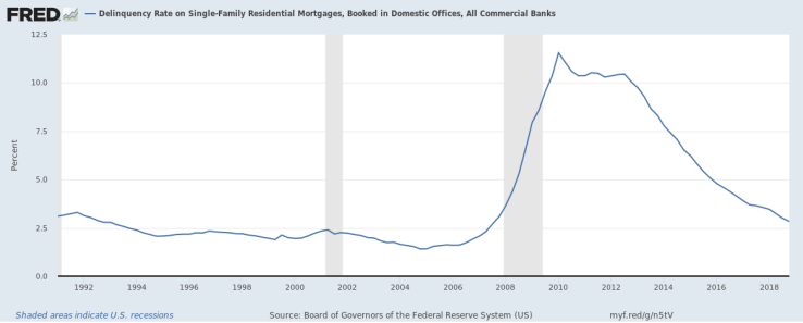 fredgraph mtg delinq