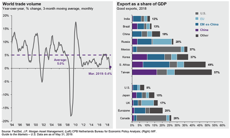 global trade vol