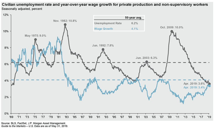 UE wage growth jpm