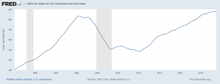 fredgraph CS 20 city