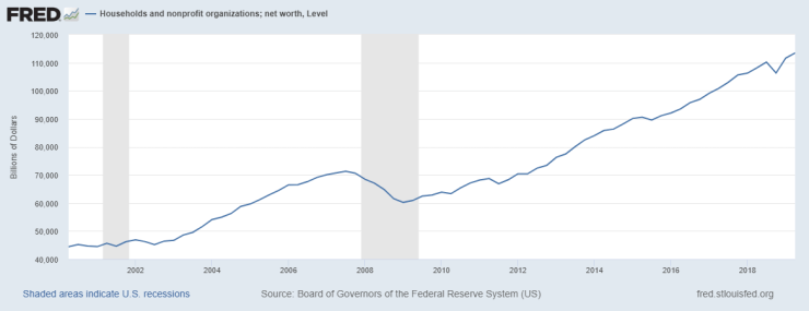 fredgraph HH net worth