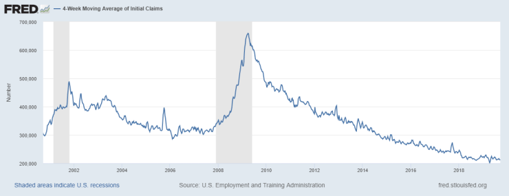 fredgraph initial claims