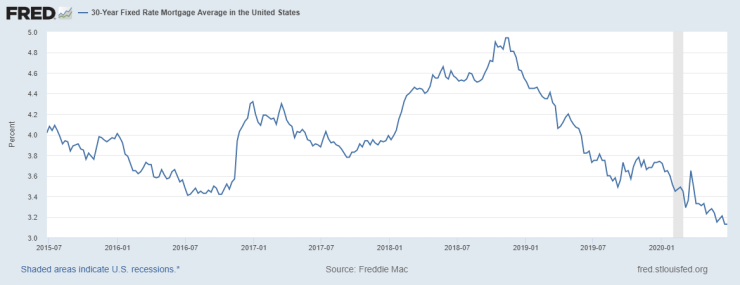 fredgraph mtg rates