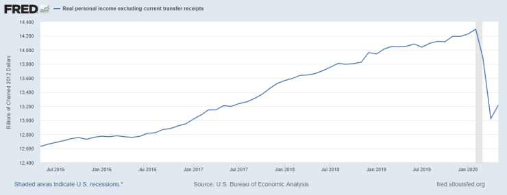 fredgraph real per income less xfer